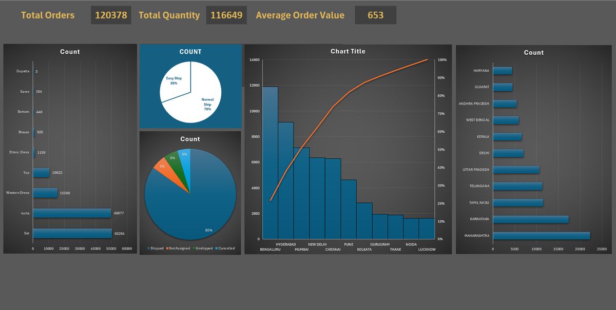 Amazon Sales Data Analysis