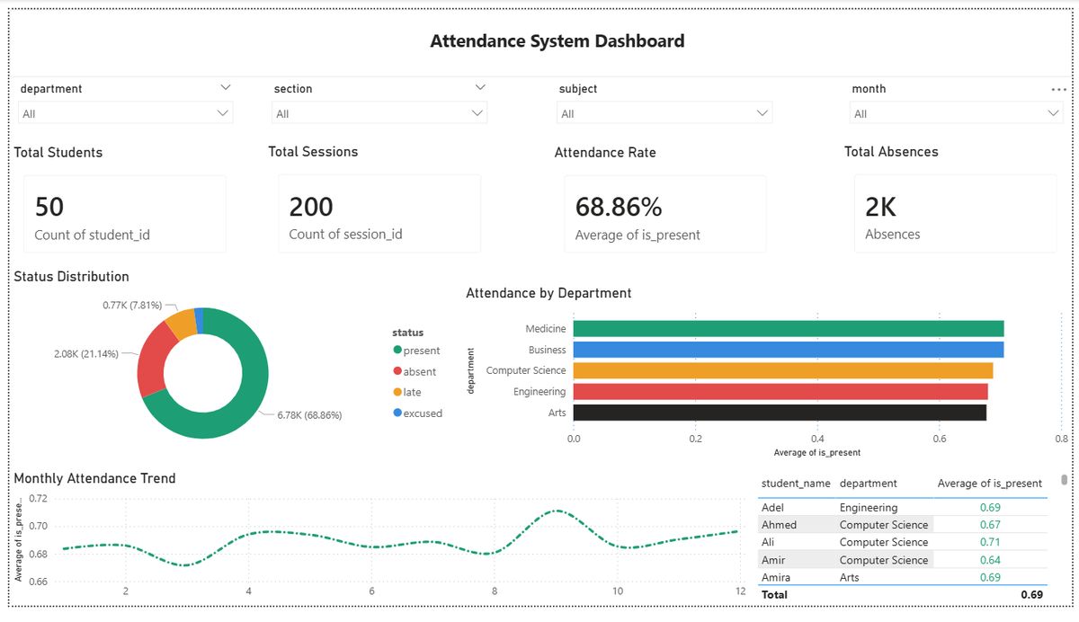 Attendance ETL & Analytics