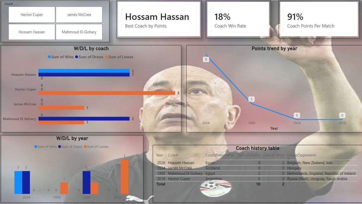 Egyptian National Team Power BI Dashboard