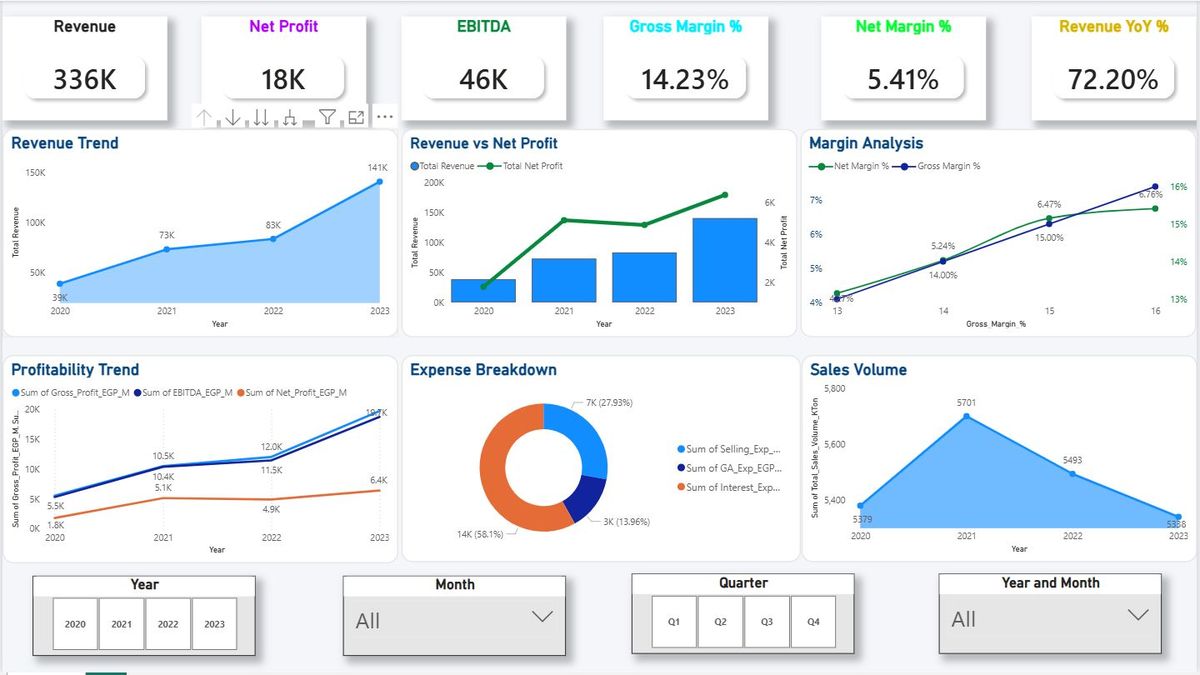EZZ Steel Financial Analysis dashboard
