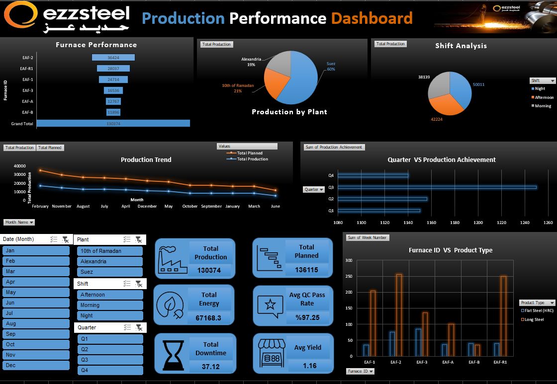EZZ Steel Production Analytics dashboard