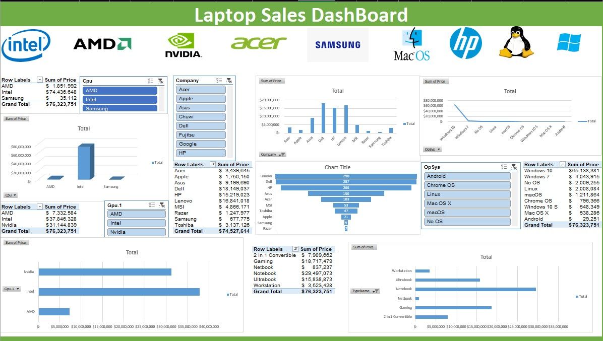 Laptop Sales Market Analysis