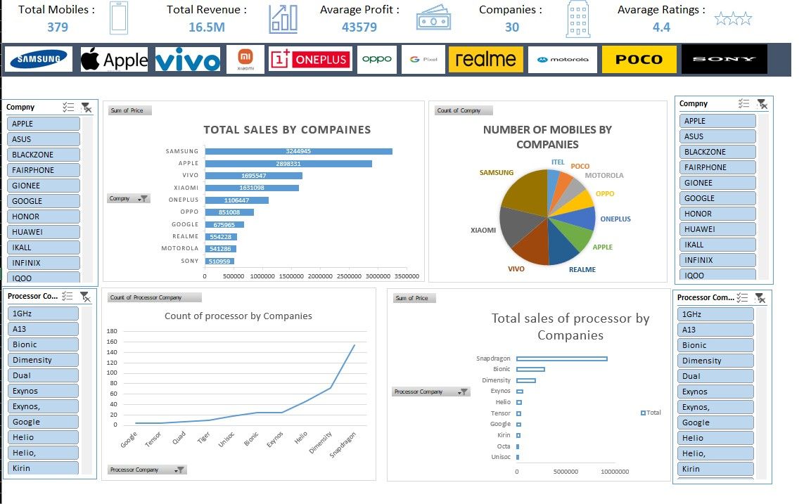 Mobile Market Analysis
