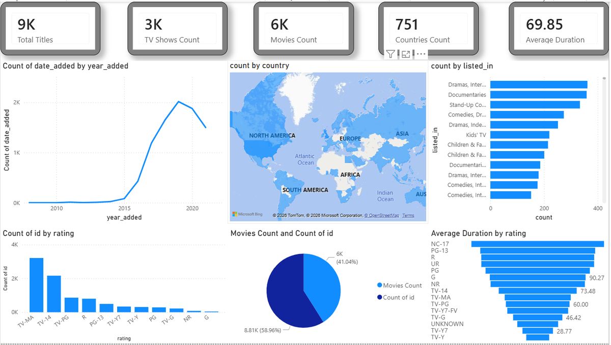 Netflix ETL analytics dashboard
