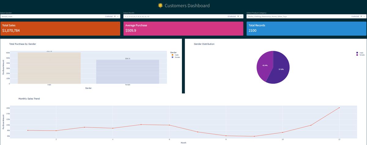 Online Shop Sales Analytics