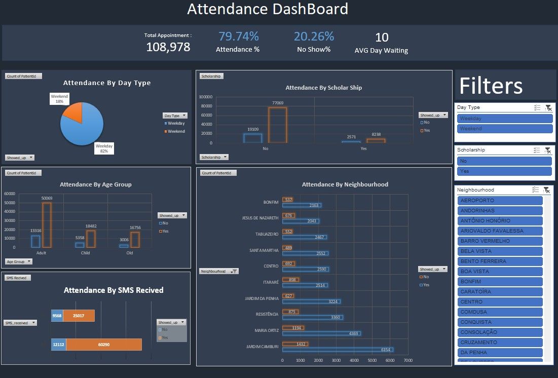 Patient No-Show Analysis dashboard