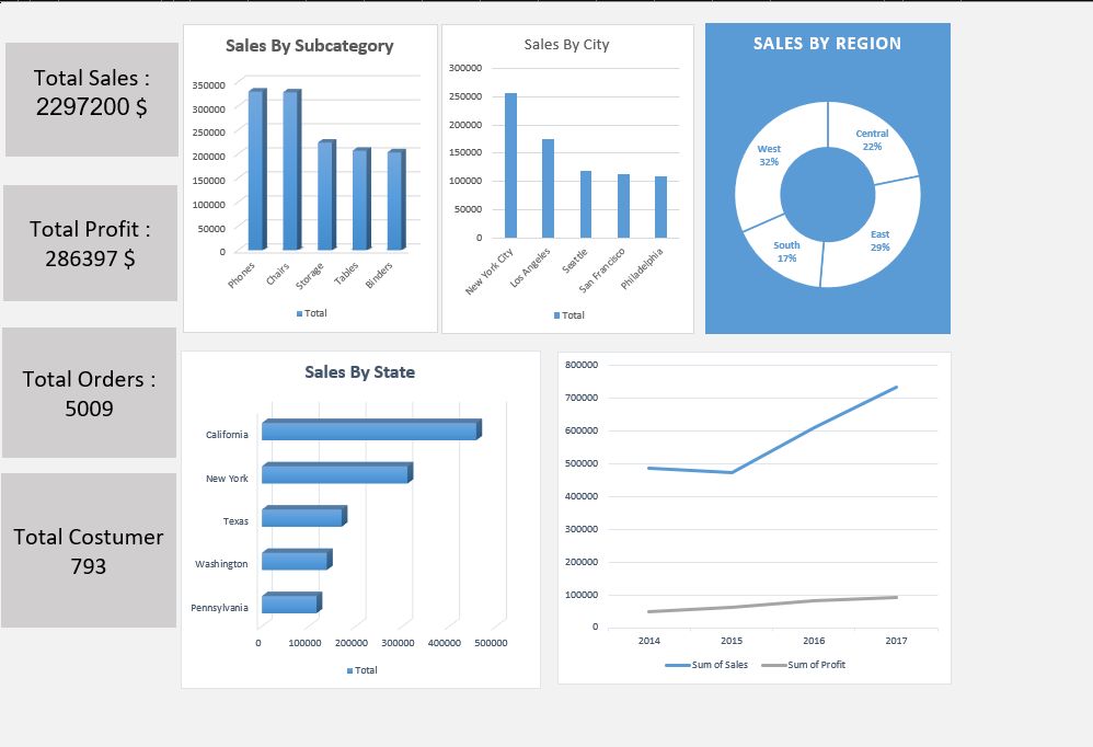 Transformer Company retail analytics dashboard