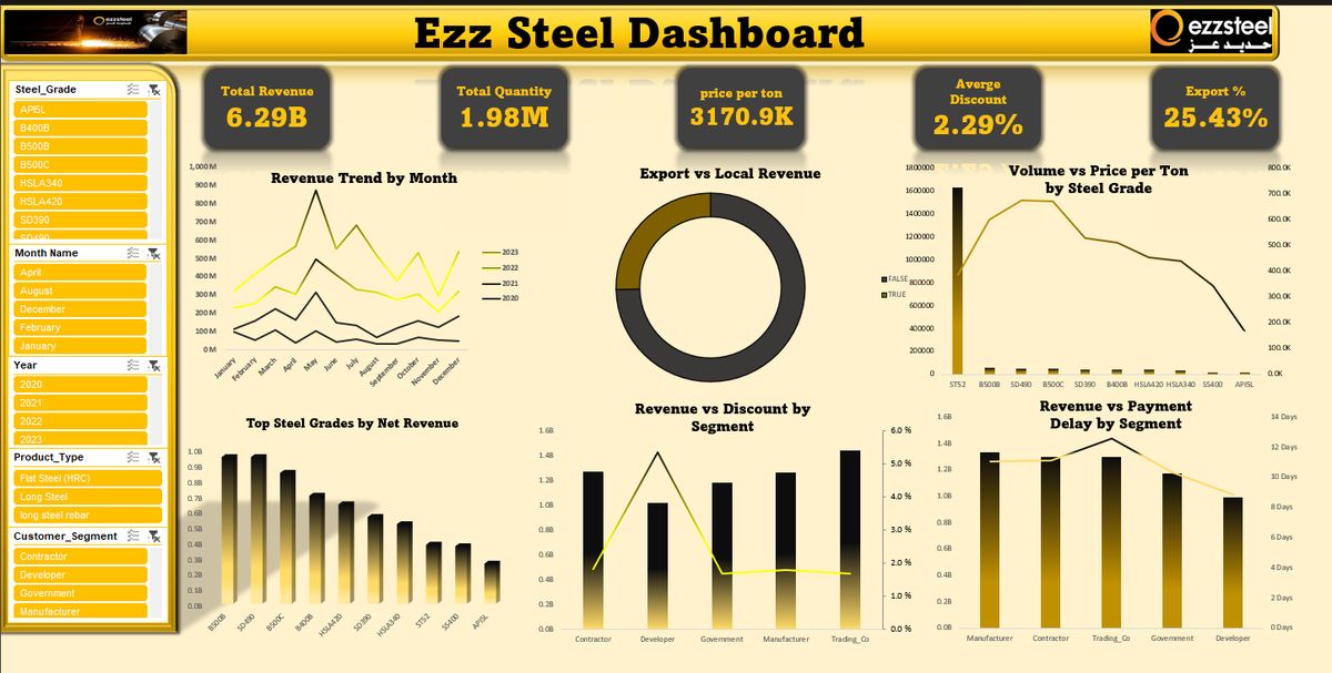 Steel Sales Insights
