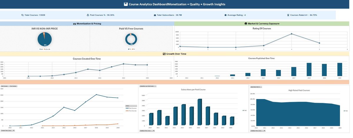 Udemy Course Analytics